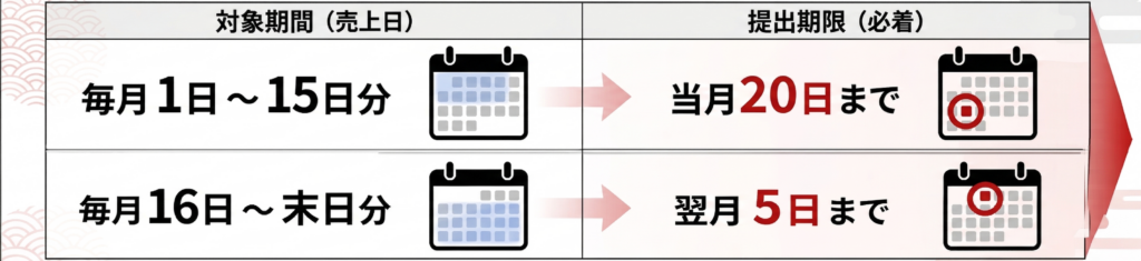 送付サイクル表